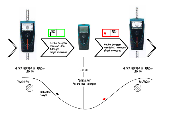 Cara Menggunakan Rebar Detector